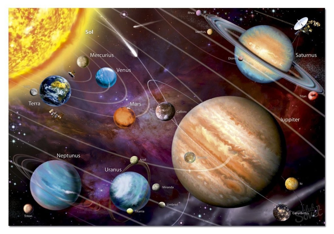 A localização dos planetas no sistema solar