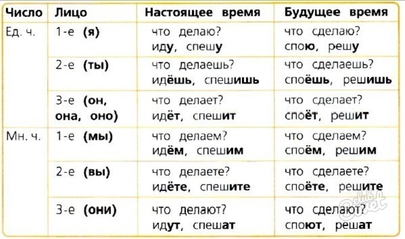 Времена глаголов 2 лицо глаголов 3 класс презентация