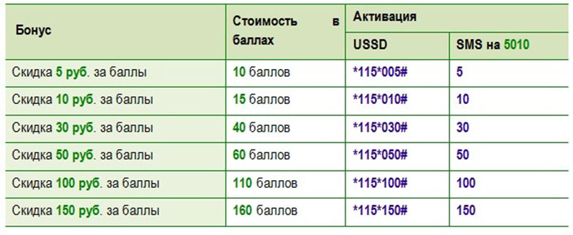 200 баллов это сколько рублей. Бонусные баллы МЕГАФОН. МЕГАФОН баллы активация на деньги. Бонусные баллы МЕГАФОН Таджикистана. МЕГАФОН баллы на мегабайт.