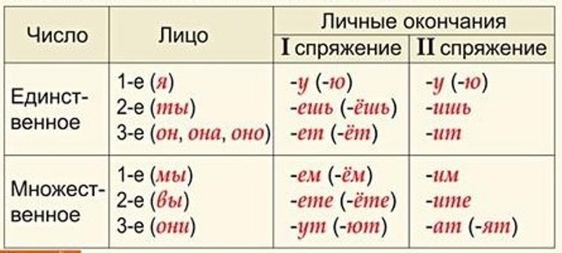 У каких глаголов можно определить лицо. Спряжение глаголов таблица по лицам. Лица глаголов в русском языке таблица. Окончания спряжений глаголов. Окончания глаголов 1 и 2 спряжения таблица.