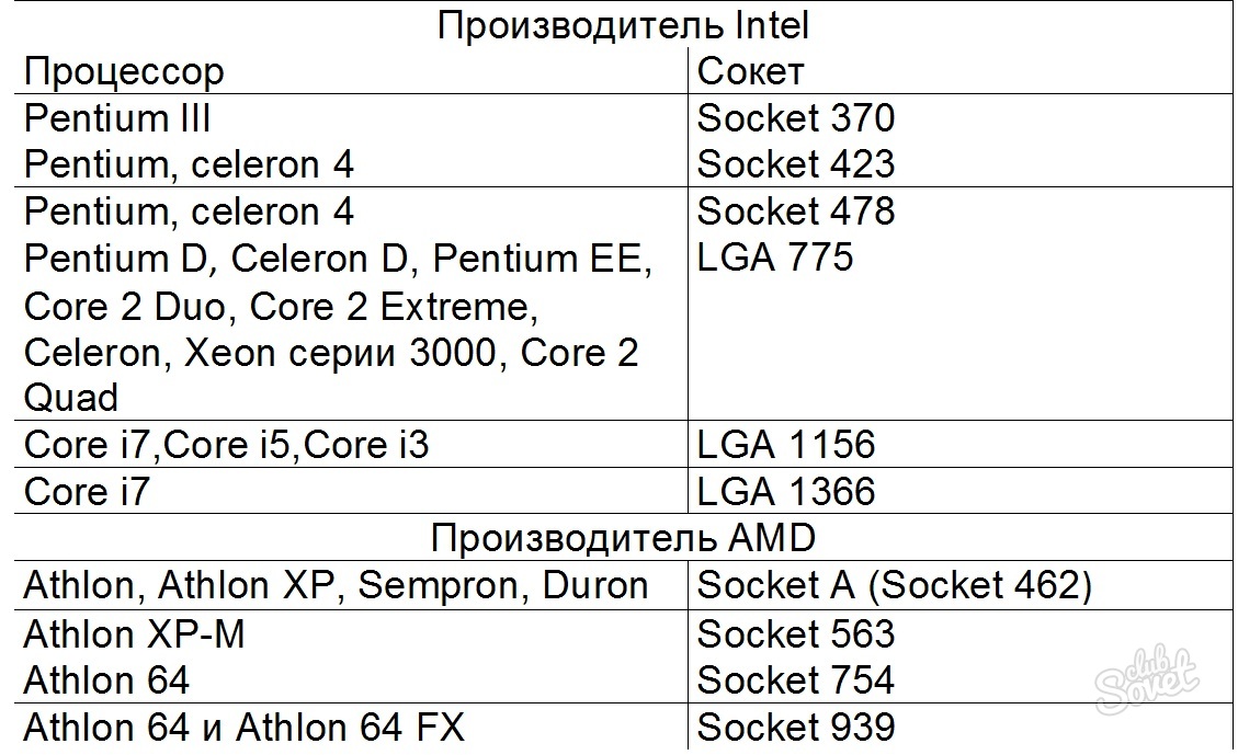 Какие бывают сокеты. Сокеты процессоров Интел таблица. Разъемы процессоров Intel таблица. Таблица процессоров сокетов чипсетов. Сокеты процессоров Intel по годам таблица.