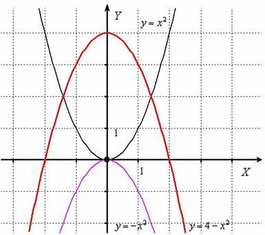 Как найти вершину параболы