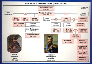 Dynastie Romanov - Schéma avec dates de bord