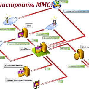 Fotografie Cum se configurează MMS în telefon