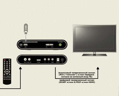 How to connect the receiver to tv