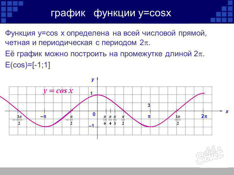 Функции косинус х. График функции cos x. Построение графиков функции y=cosx. График y=cosx. График функции y cos x.