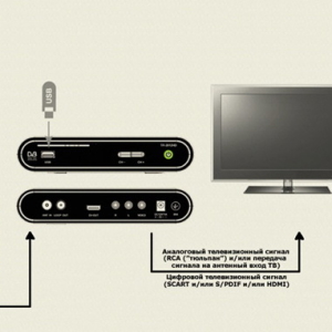 Como conectar o receptor à TV