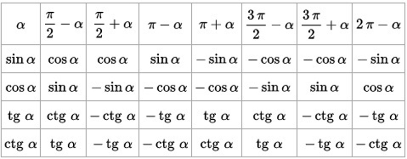 Cos f tg f. Синус меняется на косинус таблица. Таблица перехода синуса в косинус. Синус косинус тангенс формулы. Таблица синусов и Pi.